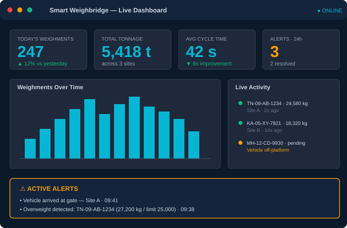 Smart Weighbridge dashboard — live weighments, KPIs, activity feed and alerts