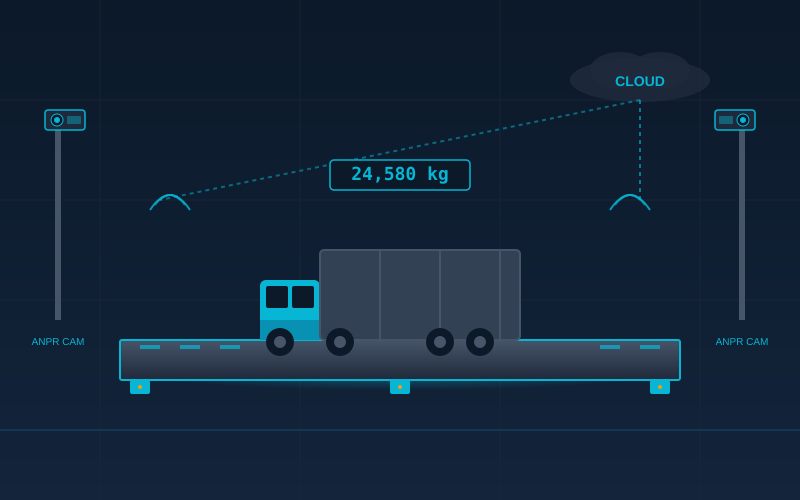Smart weighbridge — truck on platform with ANPR cameras and cloud sync